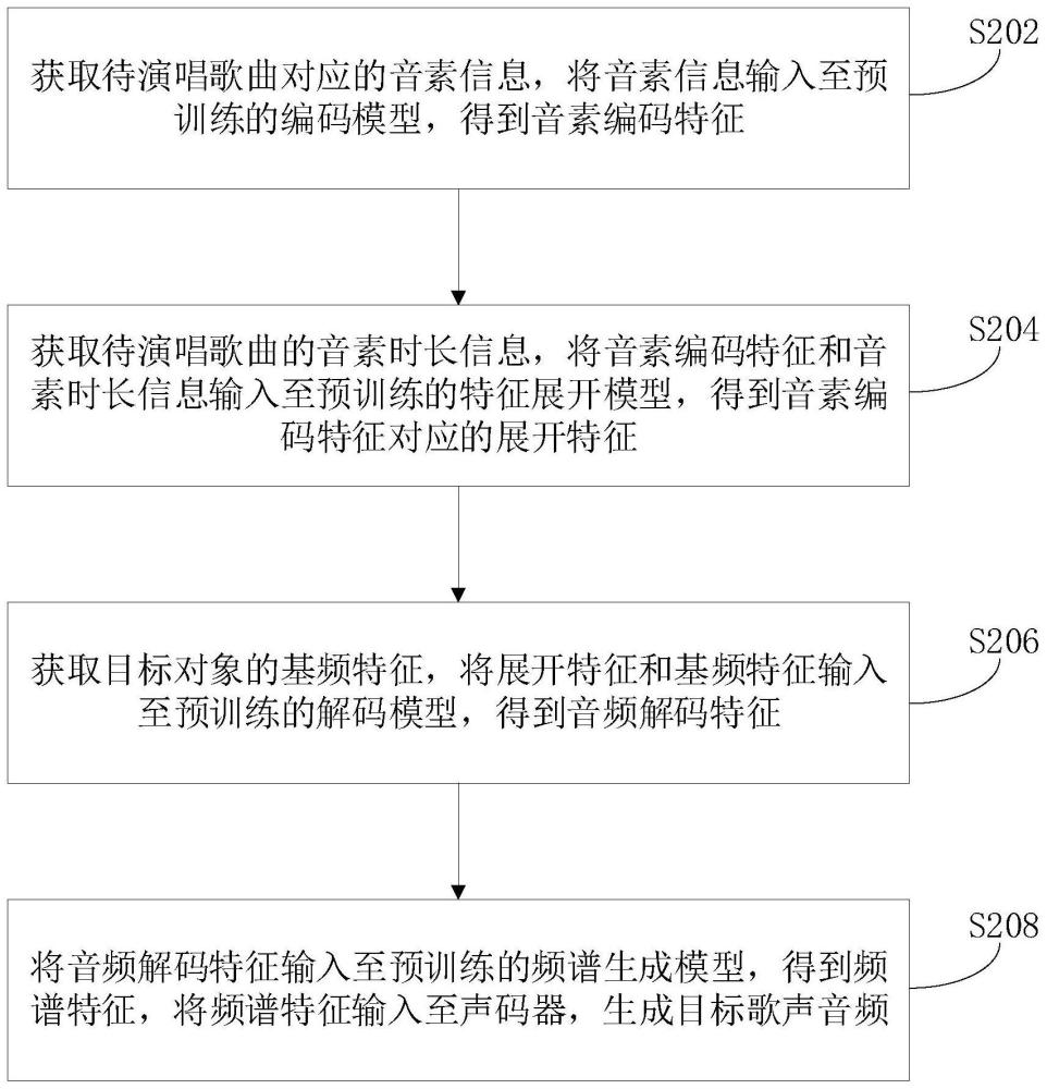 歌声合成方法、装置、计算机设备和存储介质与流程