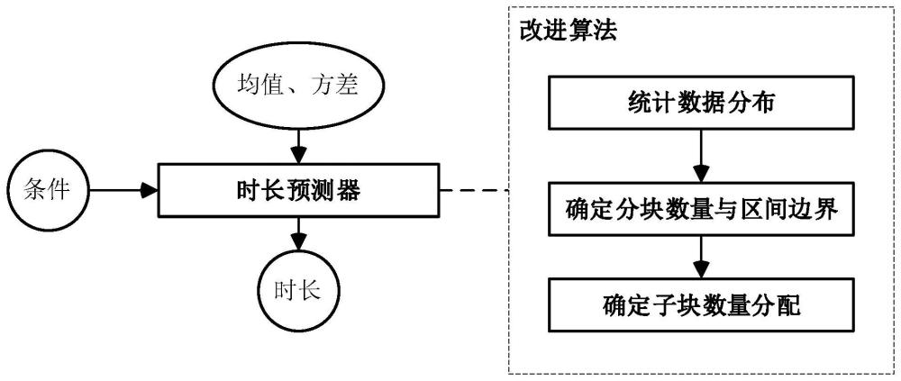 一种基于VITS神经样条流改进的音素时长预测方法