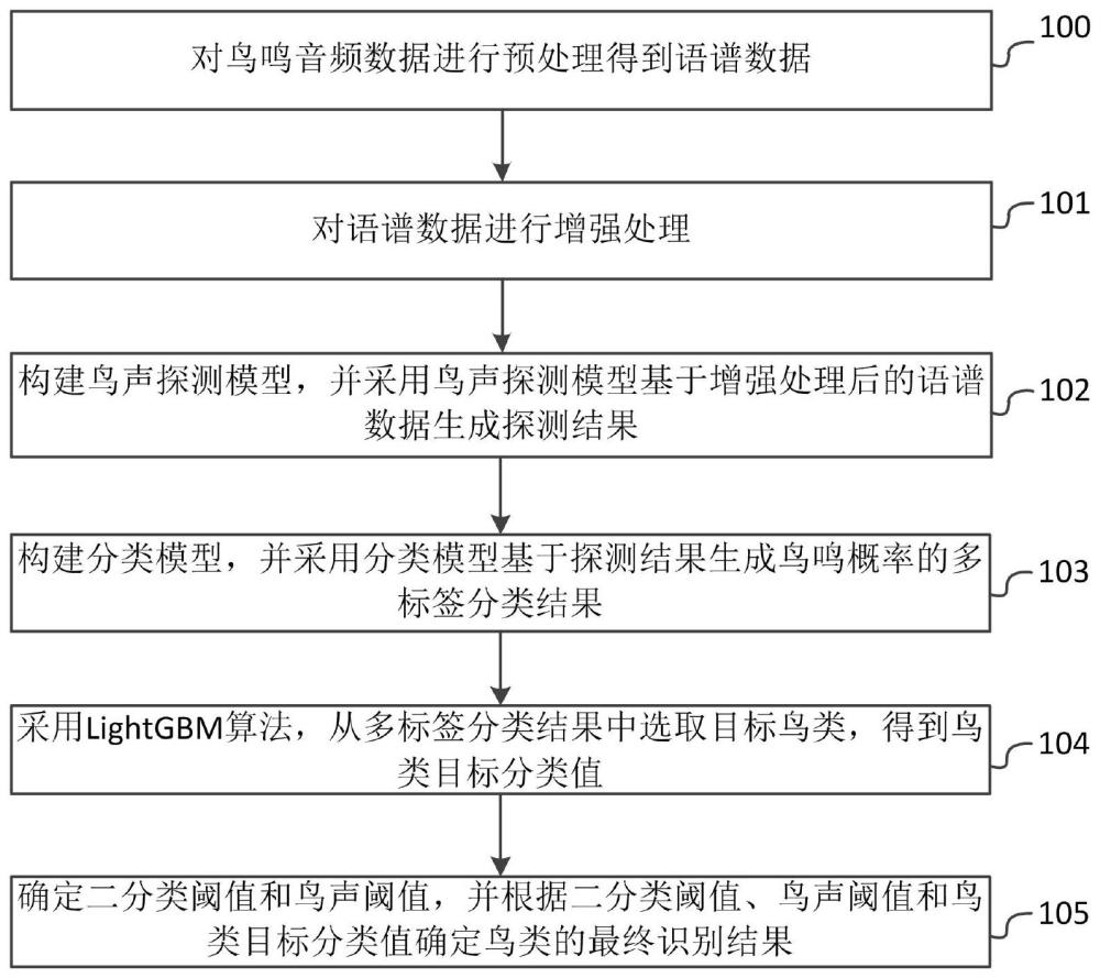 一种面向复杂声景的鸟声特征提取和识别的方法与系统