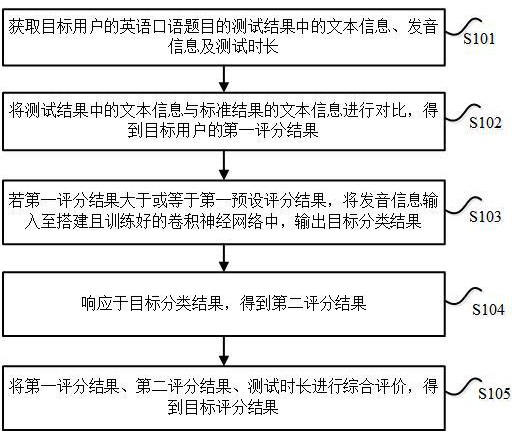 一种交互式英语口语评测方法及系统与流程