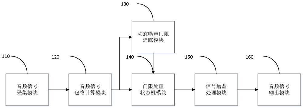 基于动态包络追踪技术的音频噪声门限处理系统及方法与流程