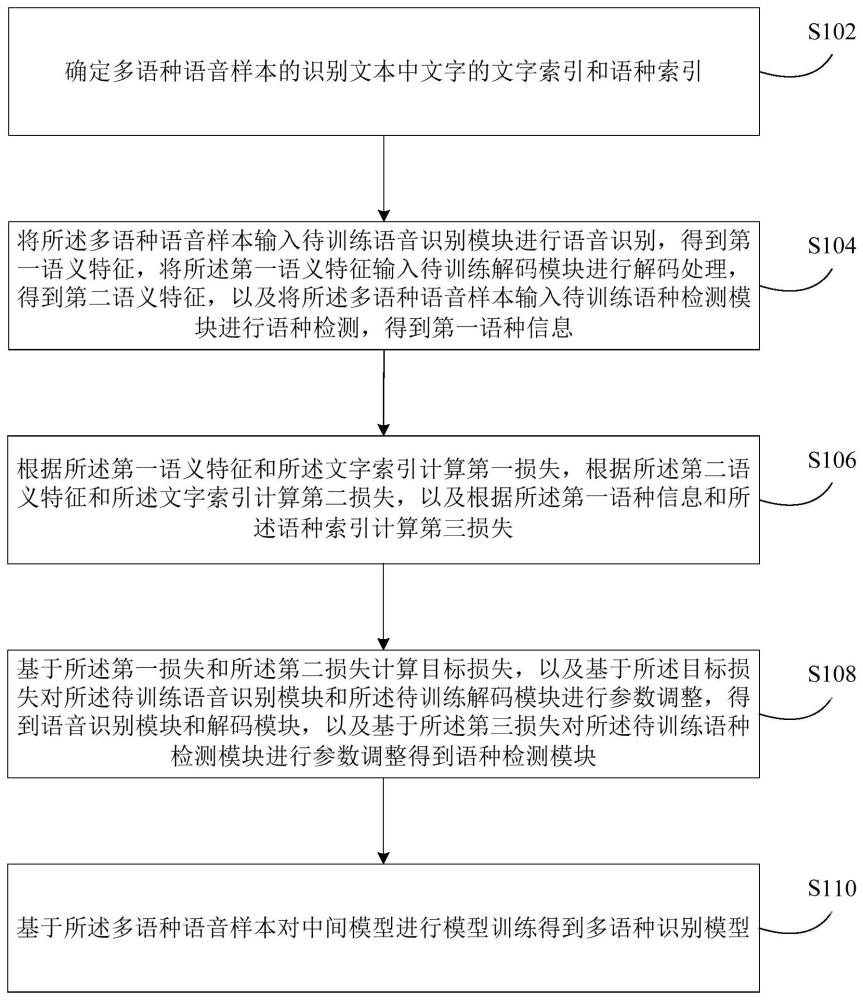 多语种识别模型的训练方法及装置与流程