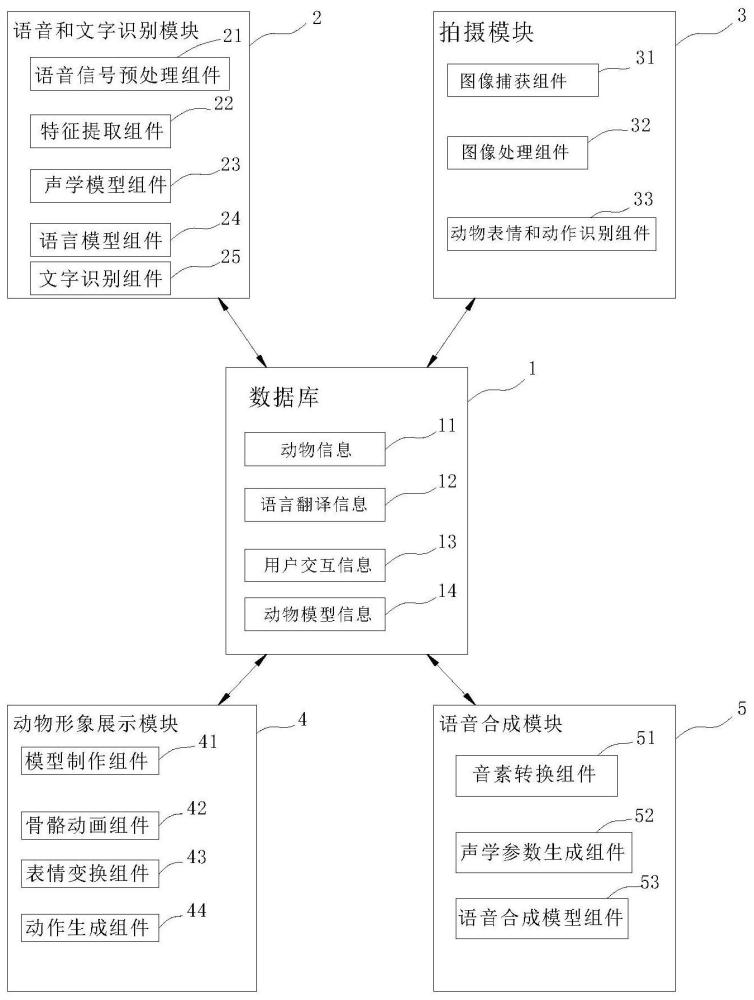 人和动物情势语言智能沟通系统的制作方法