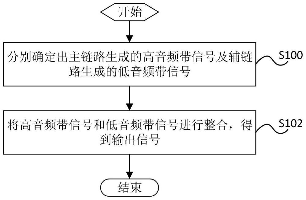 一种虚拟低音增强方法、装置、智能设备与流程