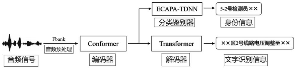 一种针对音频信息的文字及声纹识别方法、系统及应用与流程