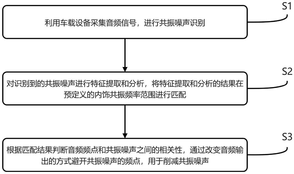 一种车内共振噪声控制方法、系统、电子设备和车辆与流程