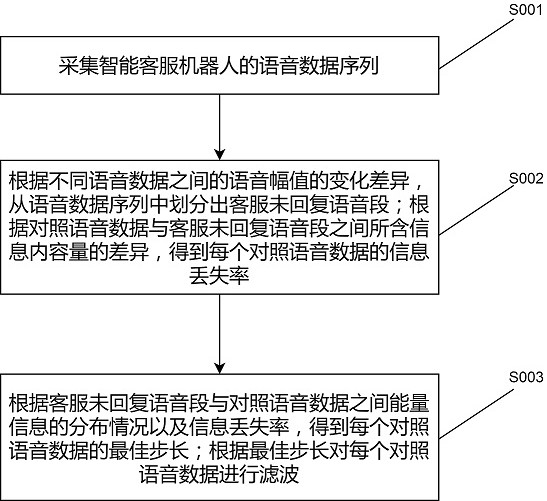 一种用于智能客服机器人的语音信号智能处理方法及系统