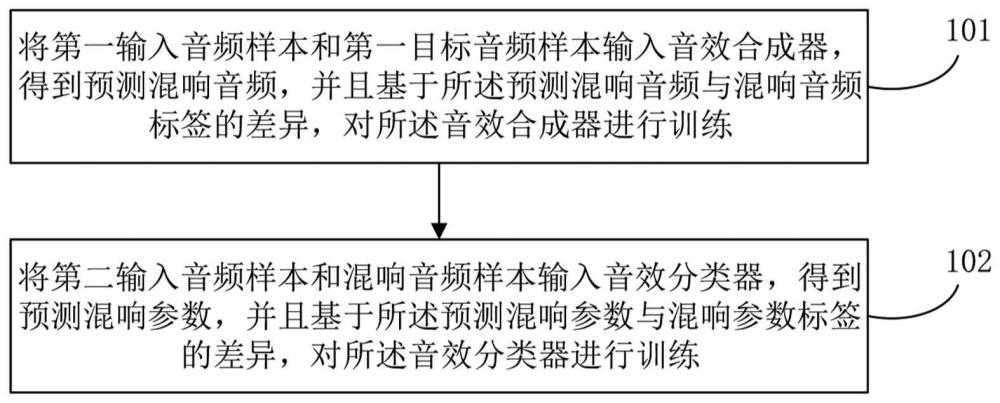 混响装置的训练方法、混响方法和混响装置的训练装置与流程