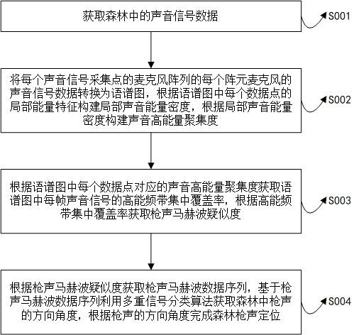 基于语音分析的森林枪声定位方法与流程