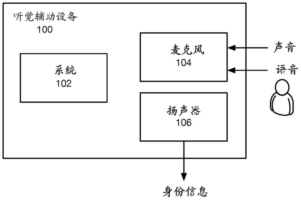 用于使用说话人的认知帮助的听觉辅助设备的制作方法