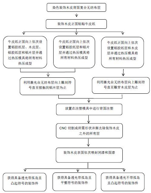 一种表面具备可透光符号的装饰件制作工艺的制作方法