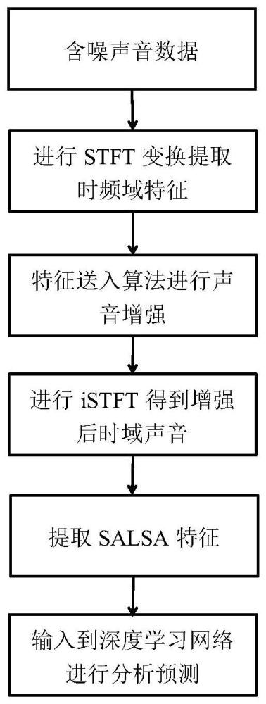 一种基于深度学习的高噪环境下的声源定位和事件检测方法