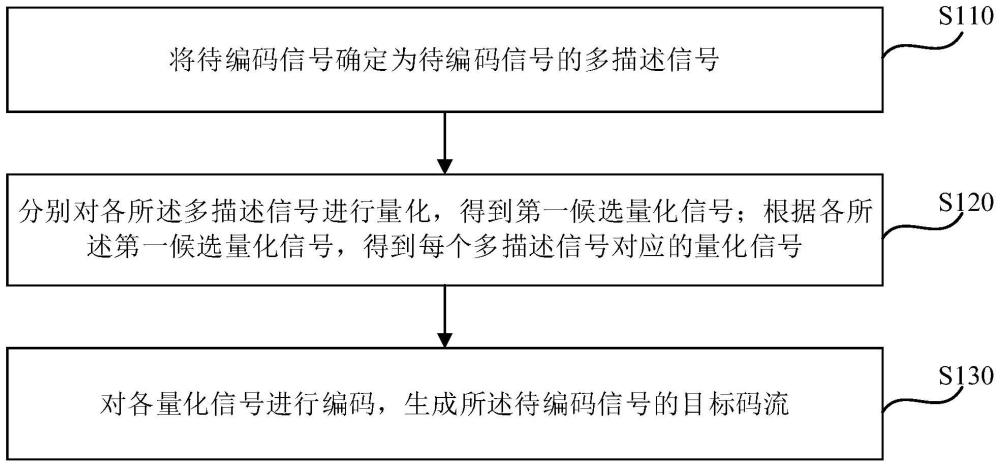 编码、解码方法、编码器、解码器、电子设备和存储介质与流程