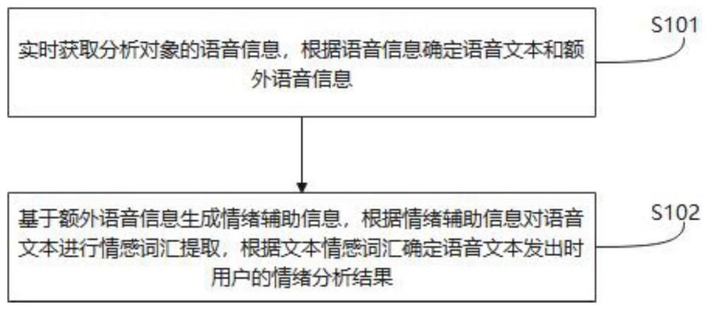 基于用户语音信息的情绪分析方法与流程