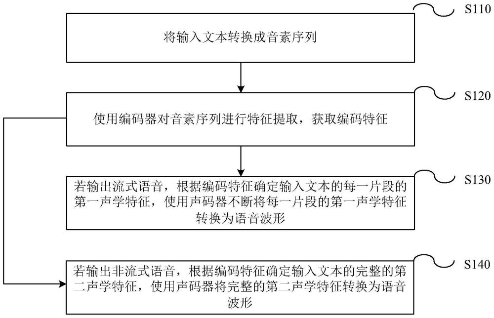 一种语音合成方法和系统与流程