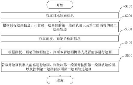 双臂绘画机器人教学系统及其绘画控制方法、装置与流程