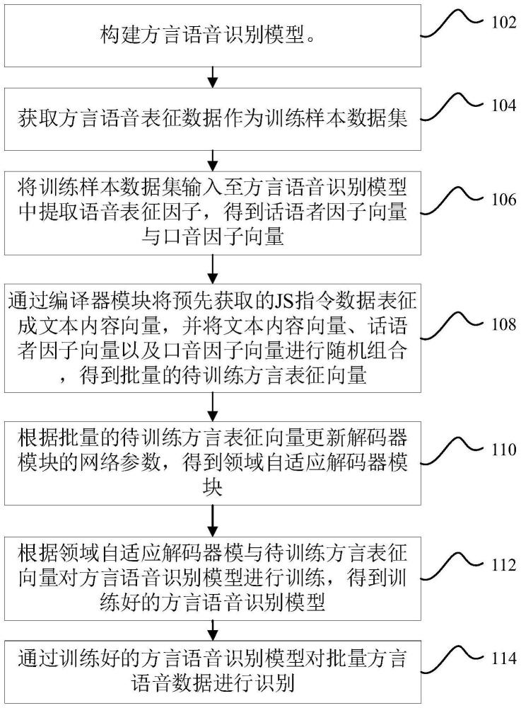 一种方言连续语音的识别方法、装置、设备及存储介质