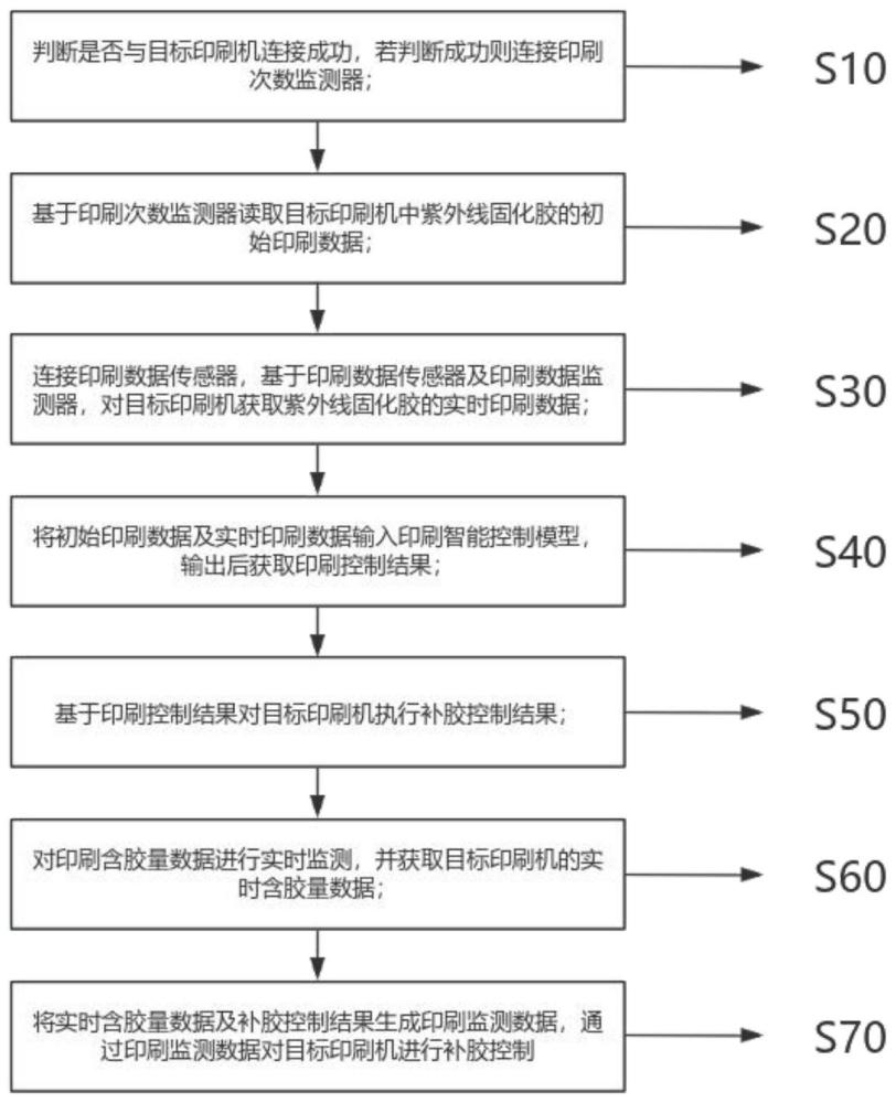 一种紫外线固化胶印刷方法及装置与流程