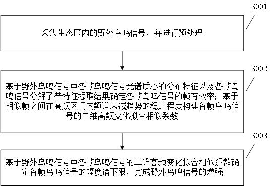 一种野外鸟类鸣声音频数据增强方法与流程