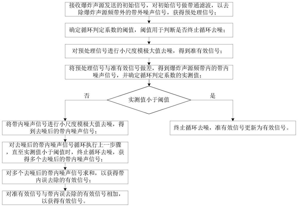 用于极地冰下声源的背景噪声分离方法、装置及电子设备