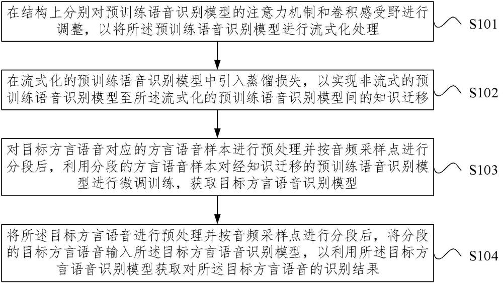 方言流式语音识别方法、装置、电子设备及存储介质与流程