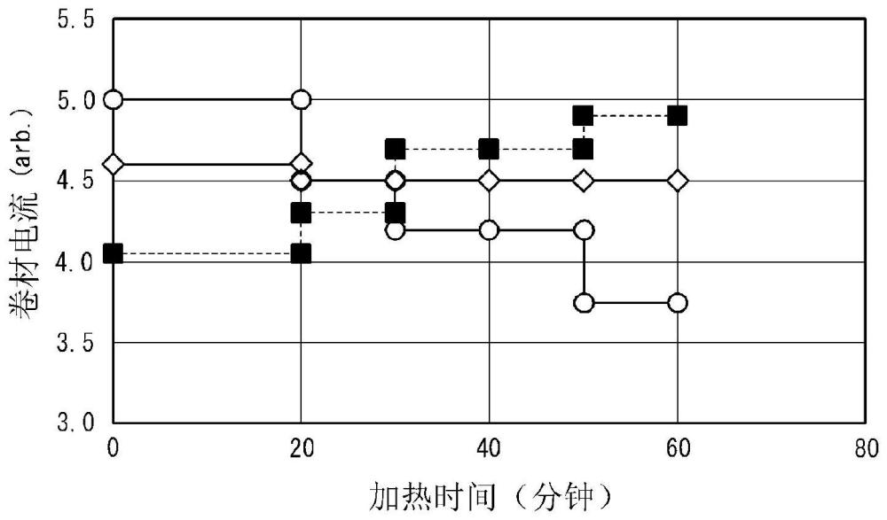 取向性电磁钢板的制造方法和取向性电磁钢板与流程