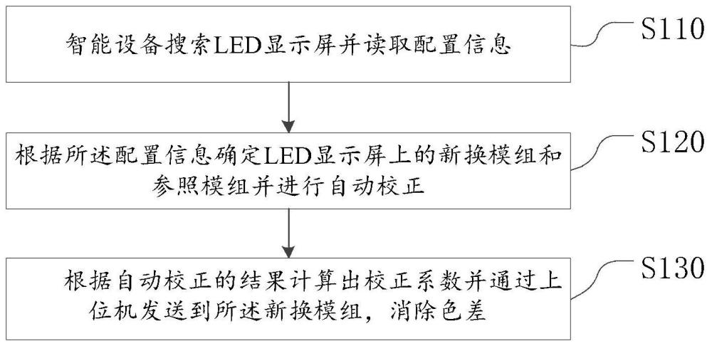 一种LED显示屏色差快速校正方法、系统和电子设备与流程