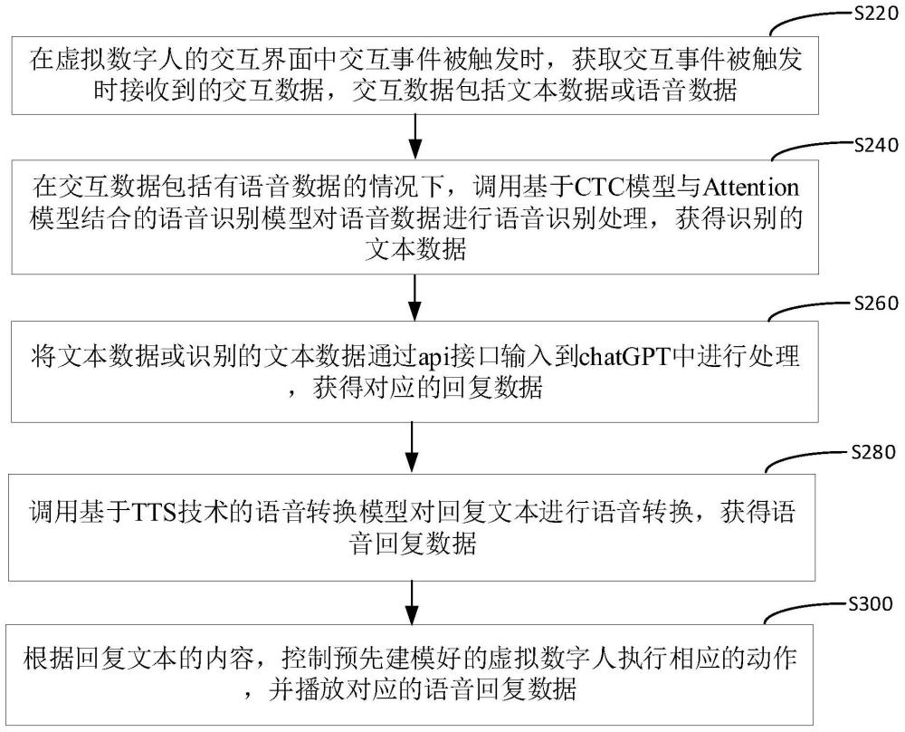 基于元宇宙的虚拟数字人交互方法