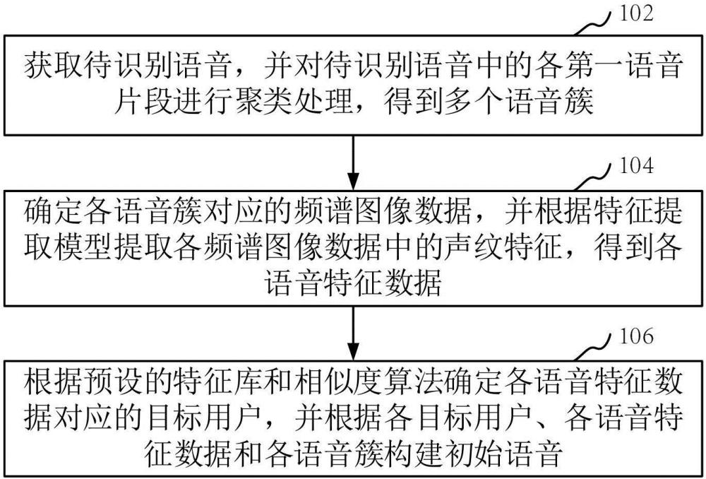 会议纪要生成方法、装置、计算机设备和存储介质与流程