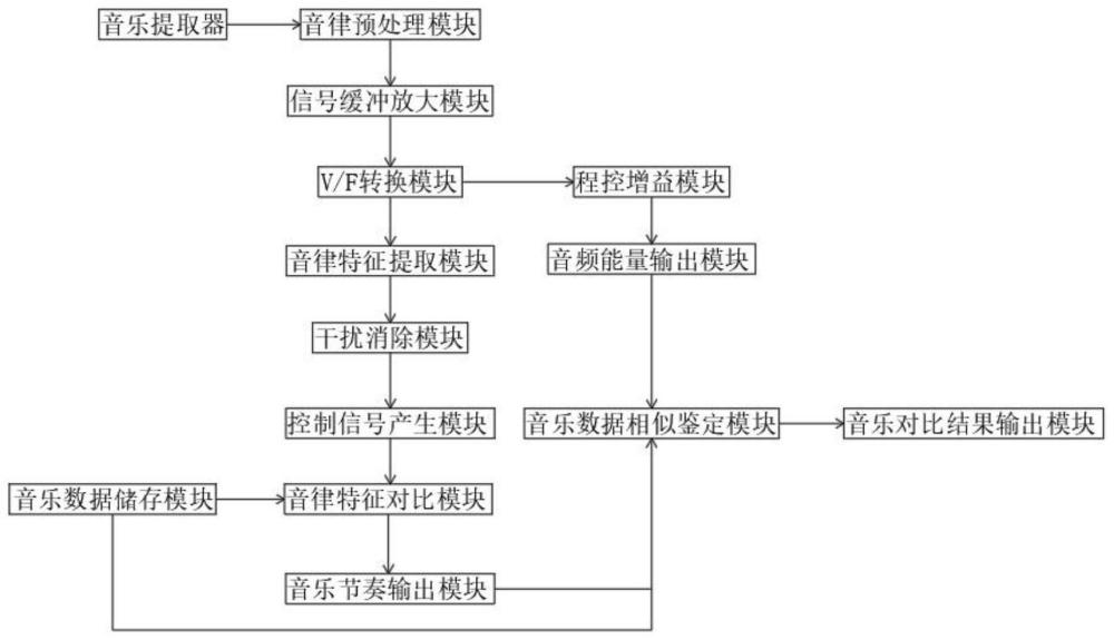 一种基于音律识别的乐器节奏分析系统