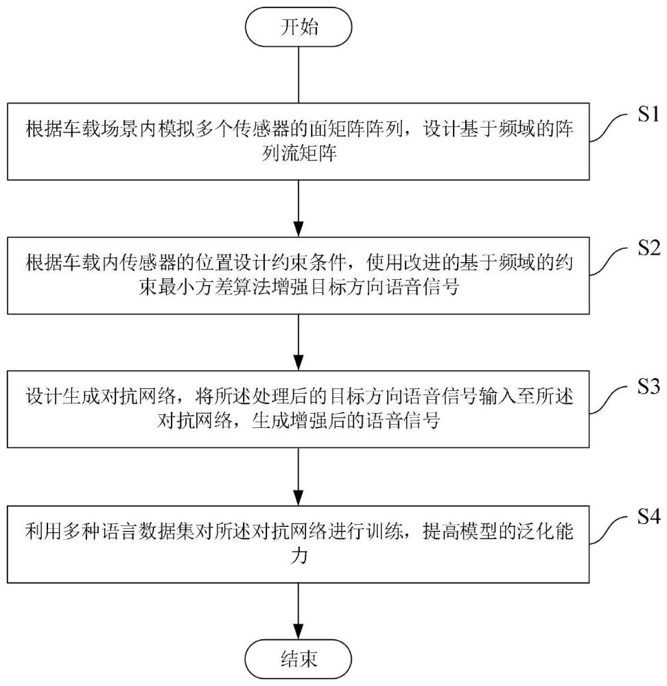 一种车载环境下多说话人目标语音增强与识别方法及系统