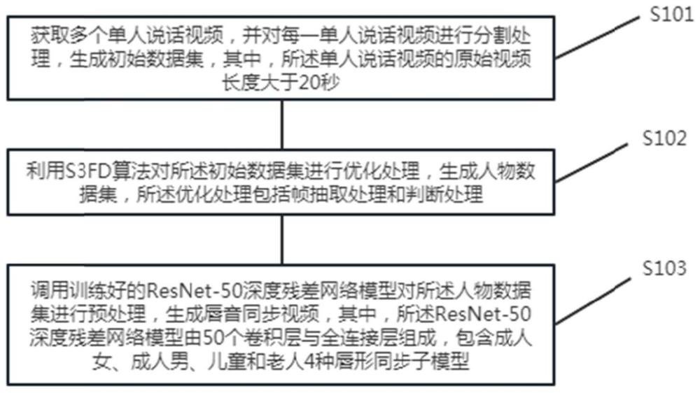 一种唇音同步视频生成方法、装置、设备及介质