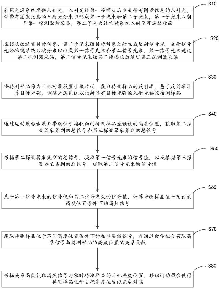 一种用于量测或检测设备的对焦方法及量测或检测方法与流程