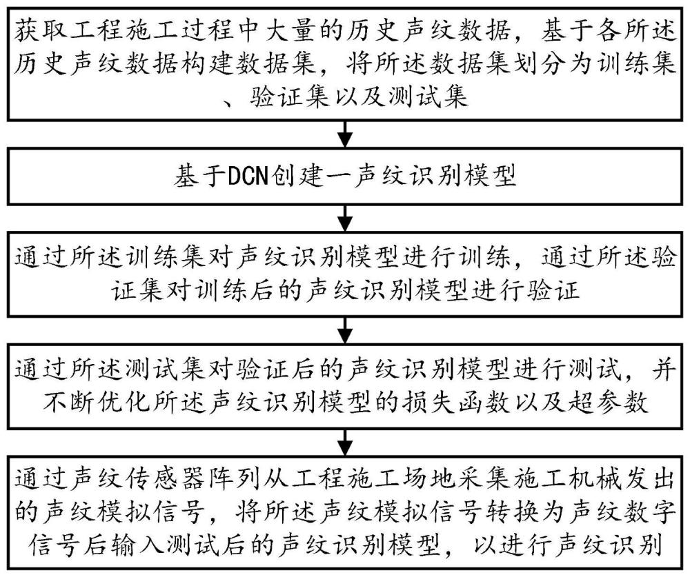 一种基于DCN的声纹识别方法与流程