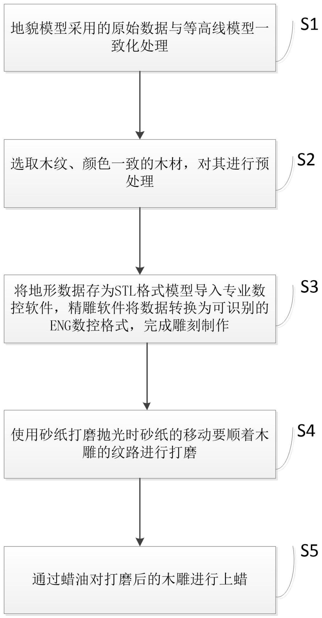 一种木质精雕晕渲地形模型制作方法与流程