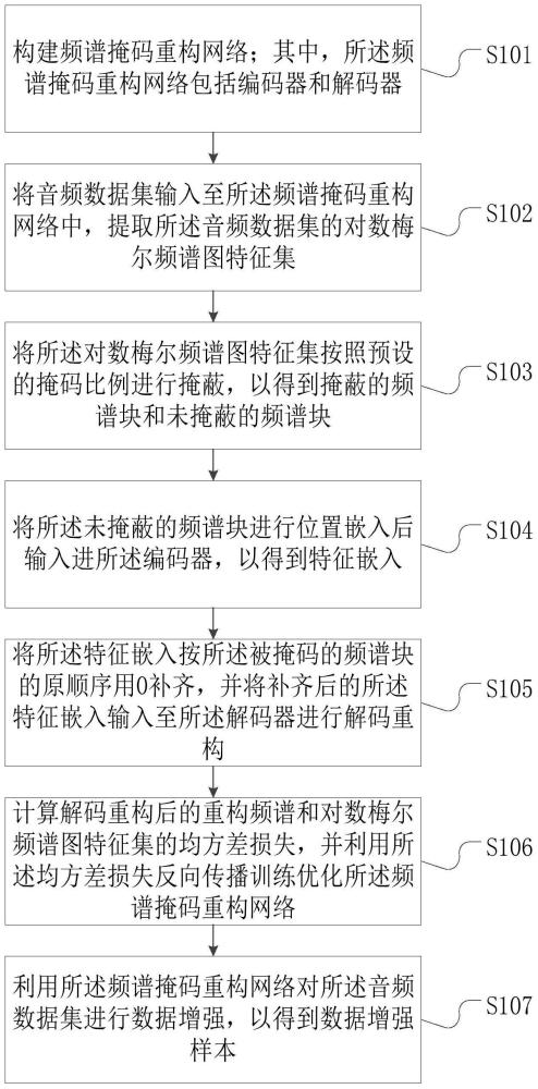 一种基于掩码重构的环境声音识别数据增强方法