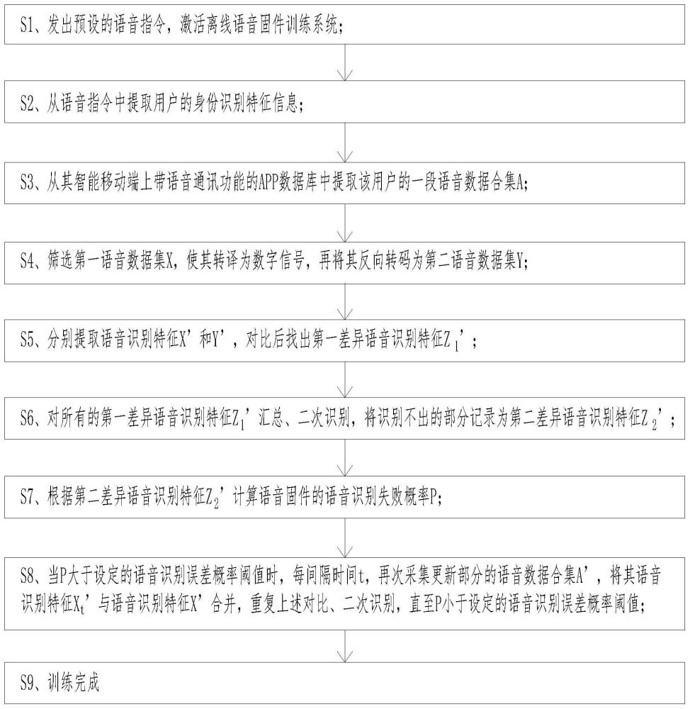 一种智能家居训练离线语音固件的方法及装置与流程