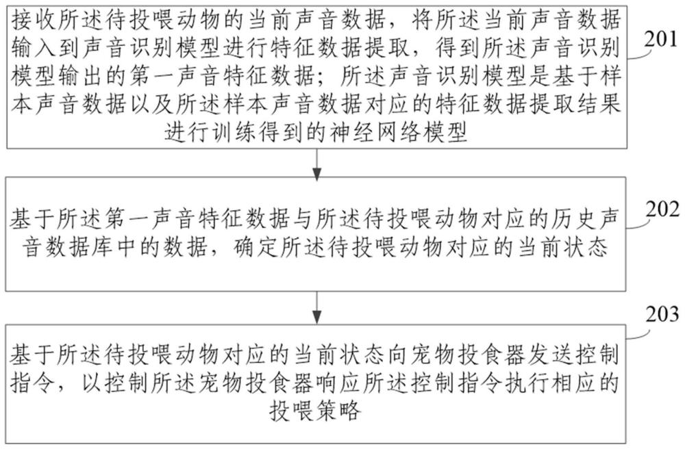 一种基于动物声音的智能投喂方法及装置与流程