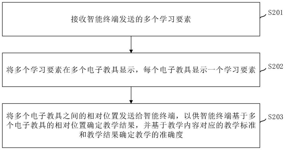 辅助教学方法及装置、电子设备、计算机存储介质与流程