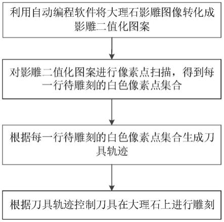 一种大理石影雕快速走刀雕刻方法及系统