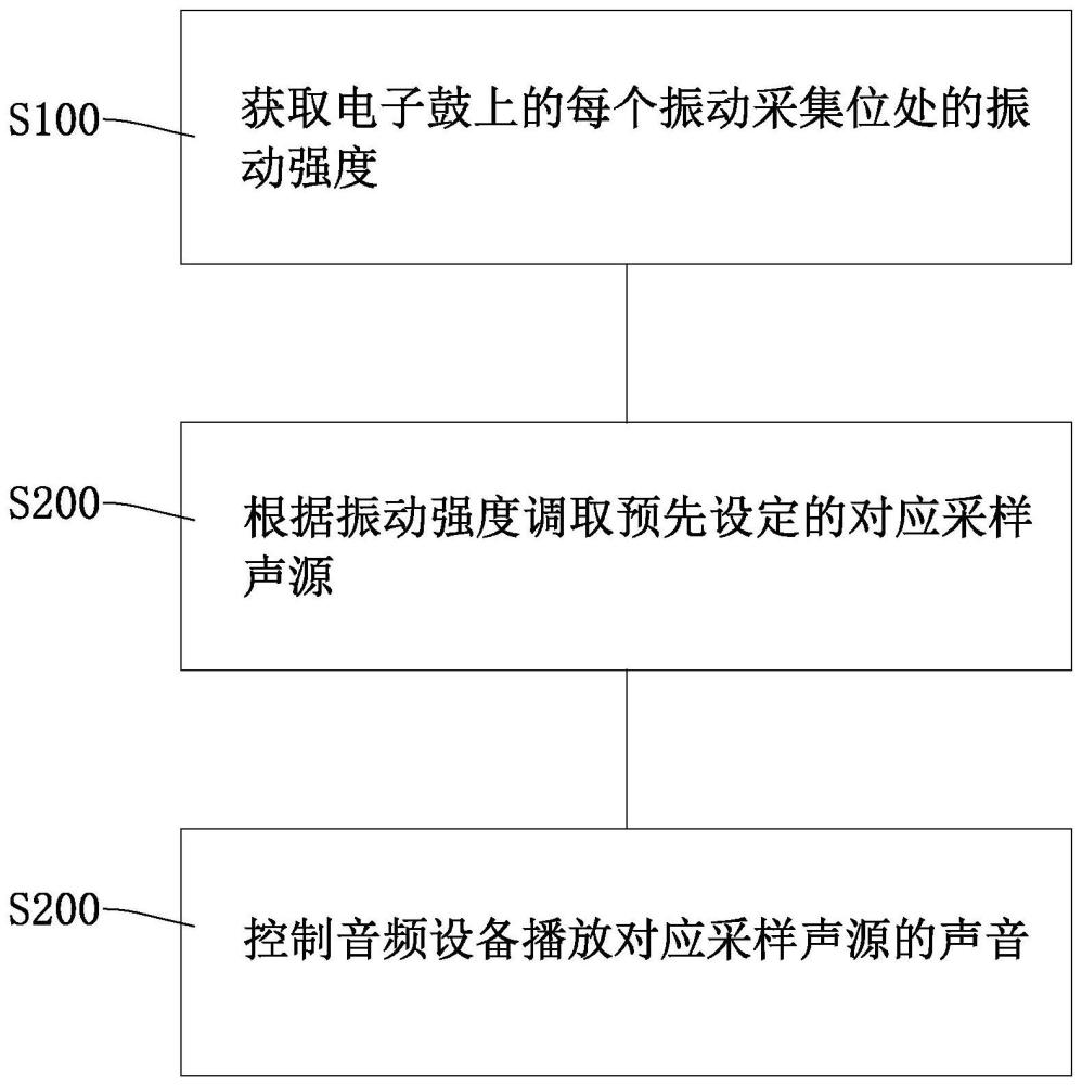 一种多触点电子鼓发音方法、系统以及多触点电子鼓与流程