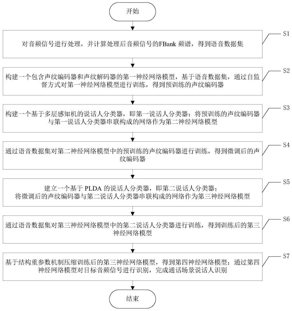 一种通话场景说话人识别方法