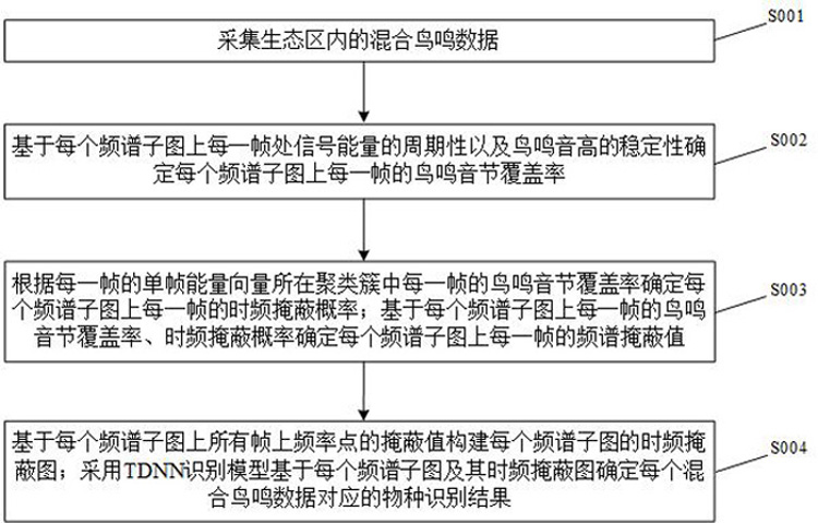 基于TDNN结构的鸟鸣物种自动识别方法与流程