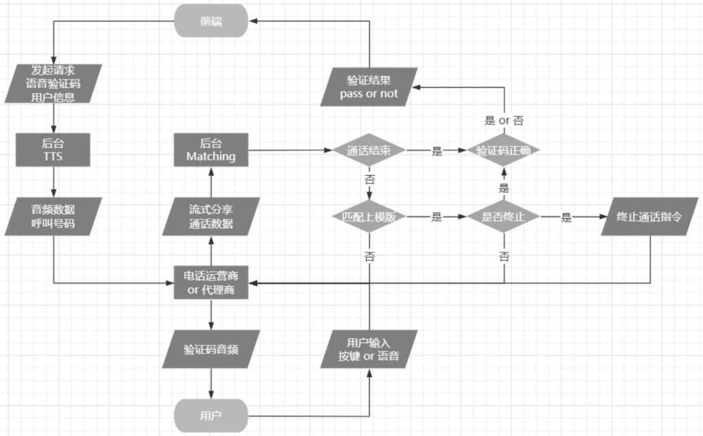 一套基于语音验证码的闭环OTP验证系统的制作方法