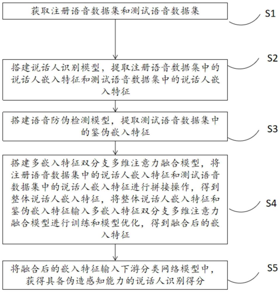 一种基于嵌入特征融合的防伪说话人识别方法及系统