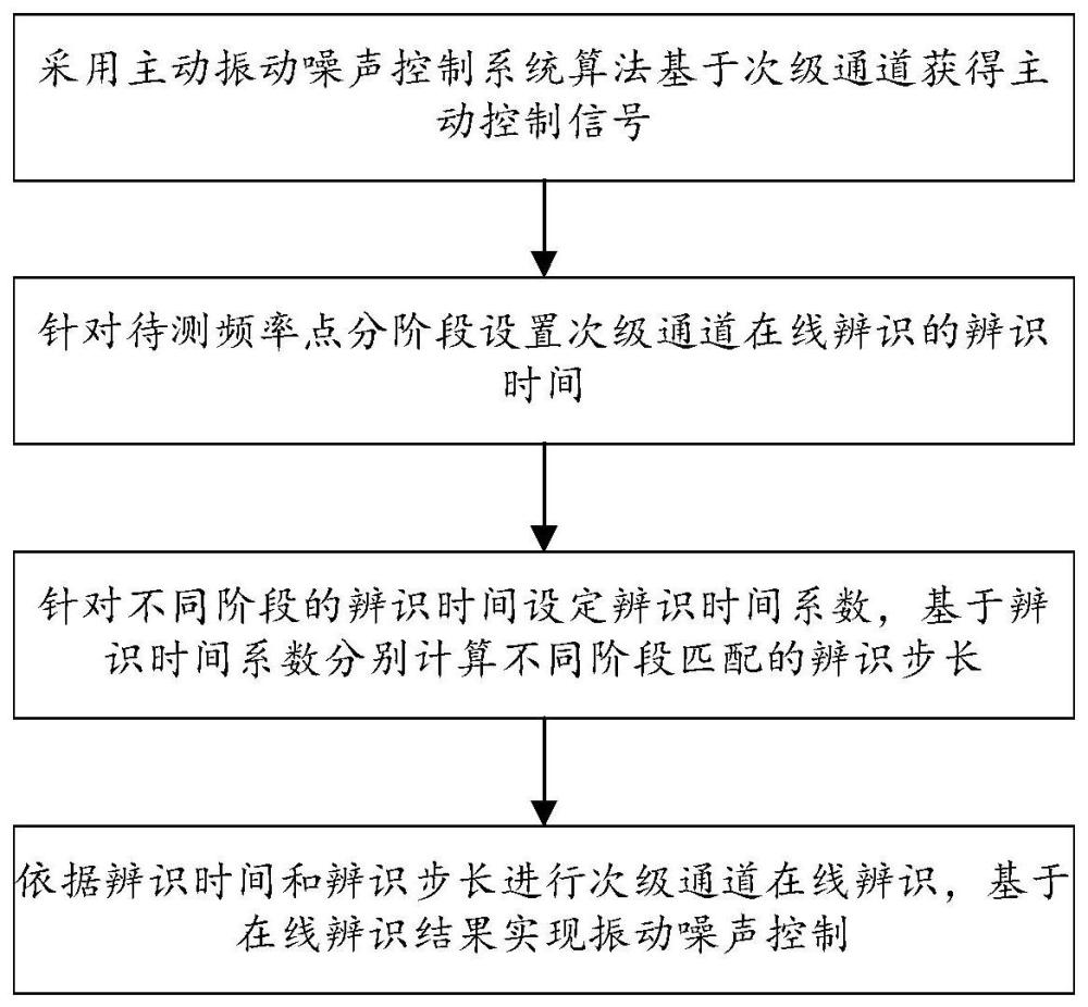 基于变步长的振动主动控制次级通道在线辨识方法及系统与流程