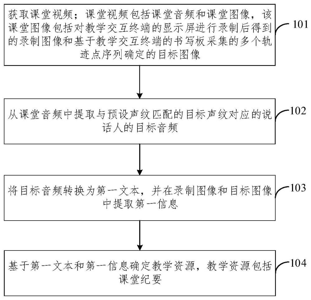 教学资源的生成方法、装置、设备和存储介质与流程