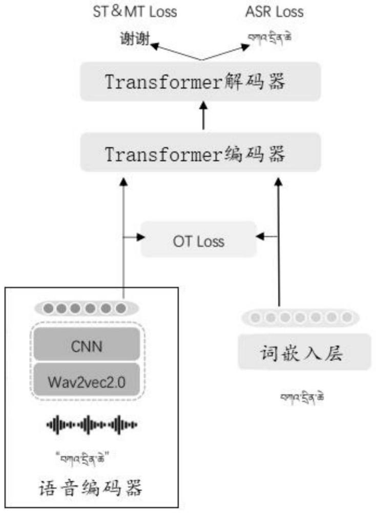 一种基于最优运输方法的跨模态表示方法