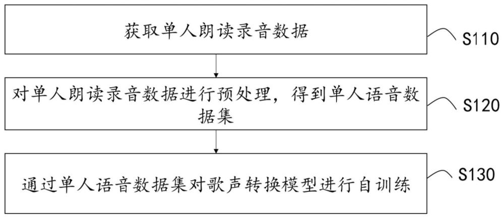 歌声转换模型的训练方法、歌声转换方法、系统和介质与流程