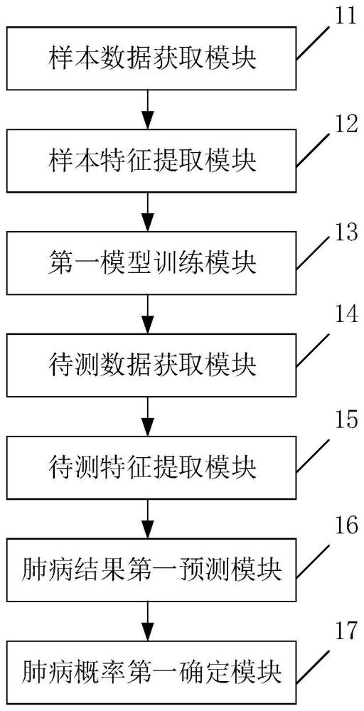 基于声学生物标志物及肺病特征的肺病预测装置的制作方法